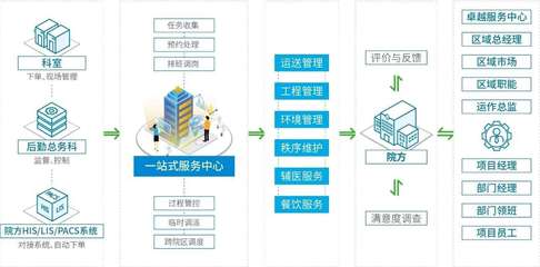 醫管家 醫院智慧后勤的創新與實踐——工程管理服務