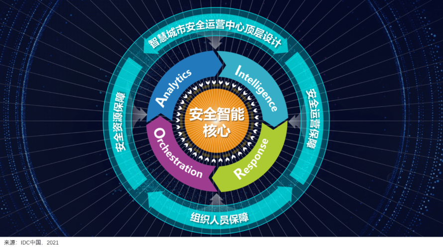 以探究我國智慧城市安全運營中心的發展進階過程,產品技術能力及未來